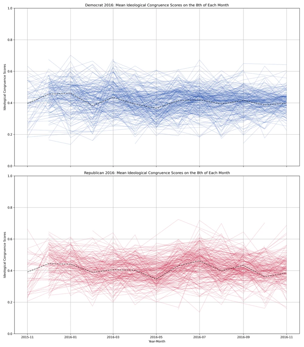 Two line charts of monthly mean Ideological Congruence Scores for 2016 congressional candidates, Democrats in blue and Republicans in red, each with a dashed party average around 0.4.